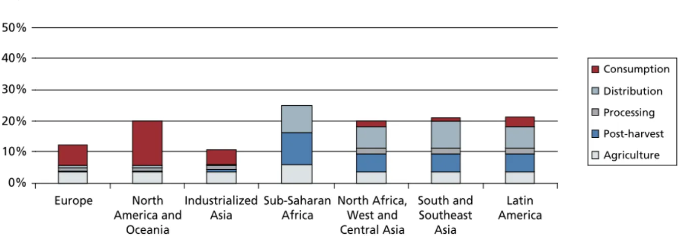 Figure 9.  Part of the initial milk and diary production lost  or wasted for each region at different stages in the FSC