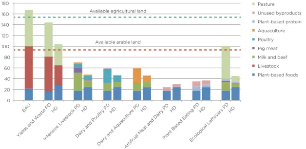 Figure 22: Alternative livestock futures: implications for land use. From Röös et al. 