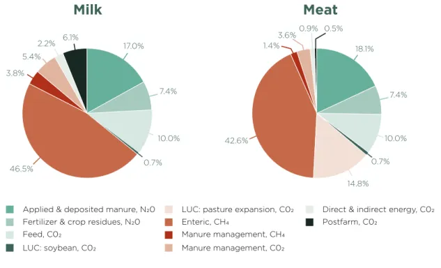 Figure 3: Breakdown of global greenhouse gas emissions attributable to cattle milk  and meat by emissions source and gas type