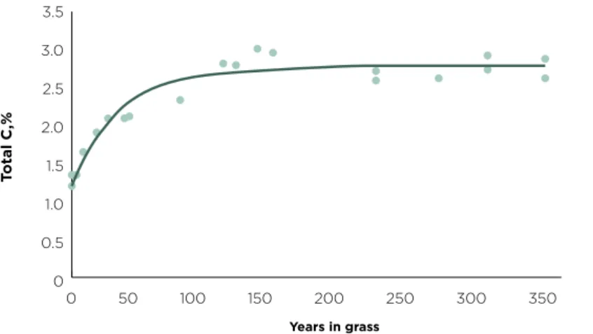 Figure 7: The changing rate of soil carbon sequestration over time as equilibrium  is reached