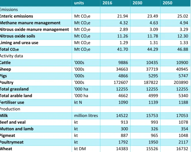 Table 2: Business as Usual estimates for GHG emissions, activity data and production  of selected outputs for UK agriculture for 2016, 2030 and 2050