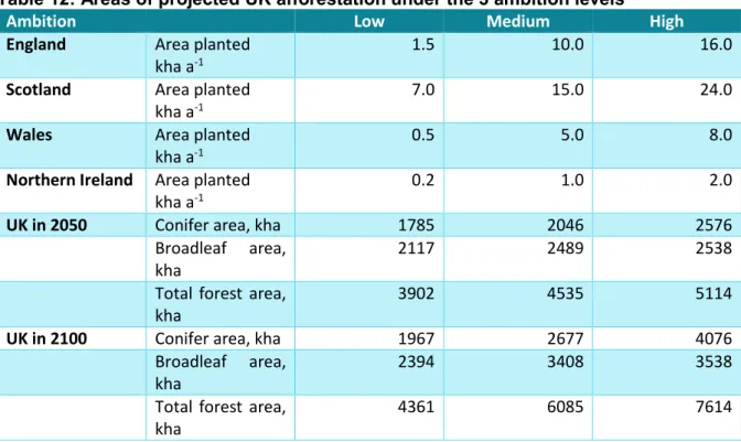 Table 12: Areas of projected UK afforestation under the 3 ambition levels 