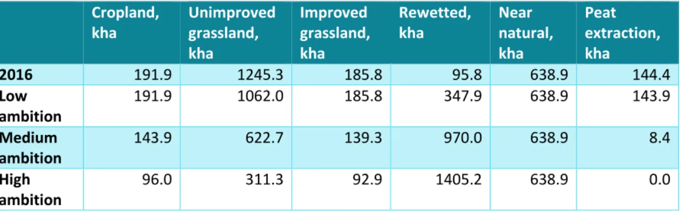 Table 19: Areas of peatland condition classes restored by 2050 under the three ambition  levels 