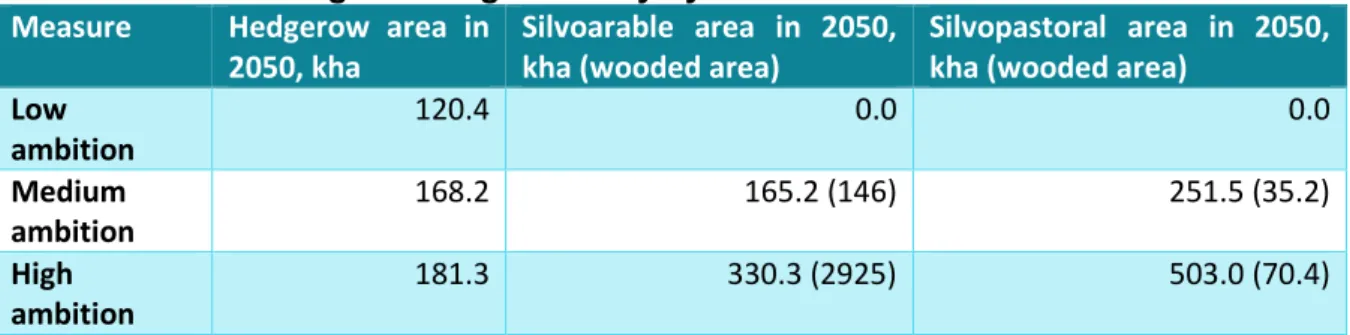 Table  23).  A  sycamore/birch/ash  (SAB)  Yield  Class  6  (Table  11),  representative  of  medium  to  fast  growing broadleaved species, is used with a tree planting density of 400 trees/ha, as this seems to be  widely used in current UK experiments/gr