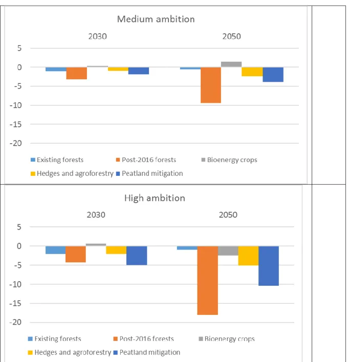 Figure 6: Comparison of the Medium and High ambition land use mitigation measures  against the Low ambition baseline, Mt CO 2 e 