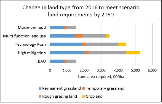 Figure 7: Land requirements by 2050 across the five scenarios 