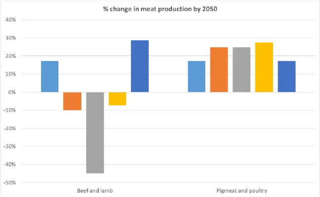 Figure 13: Change in meat production by 2050 in the scenarios 