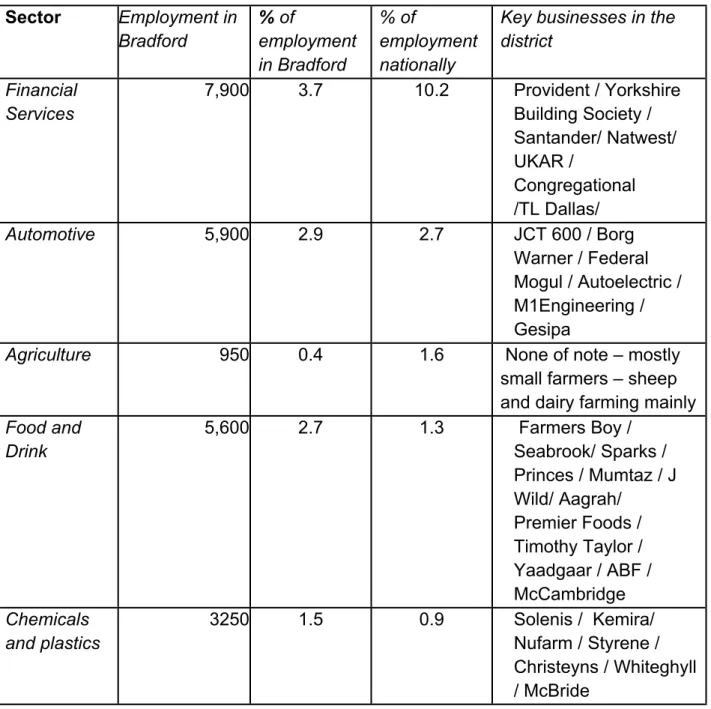 Table 1: Employment Profile in the Five Sectors Most Affected by Brexit Sector  Employment in 