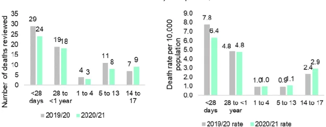 Figure 2: Age distribution of all child deaths - 2019/20 and 2020/21 a) number of deaths; b)  rate per 10,000 population 