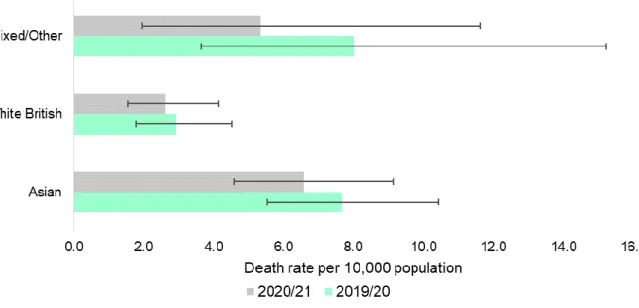 Figure 3: Rate per 10,000 population all child deaths 2019/20 and 2020/21 broken down by  ethnic group