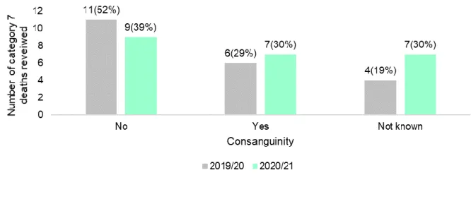 Figure  10:  All  Category  7  child  deaths  reviewed  in  2019/20  and  2020/21  broken  down  by  reported consanguinity  [based on deaths reviewed by Bradford District CDOP]