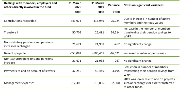 Table A – dealing with members and employers 
