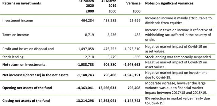 Table B – fund assets performance 