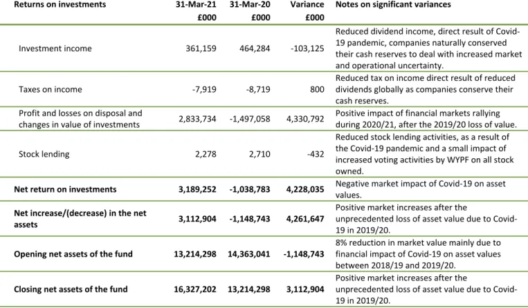 Table B – fund assets performance