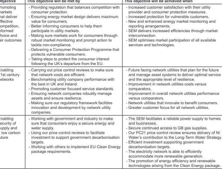 Table 1 below details the three main Corporate Strategy objectives along with the activities and  outcomes associated with these.