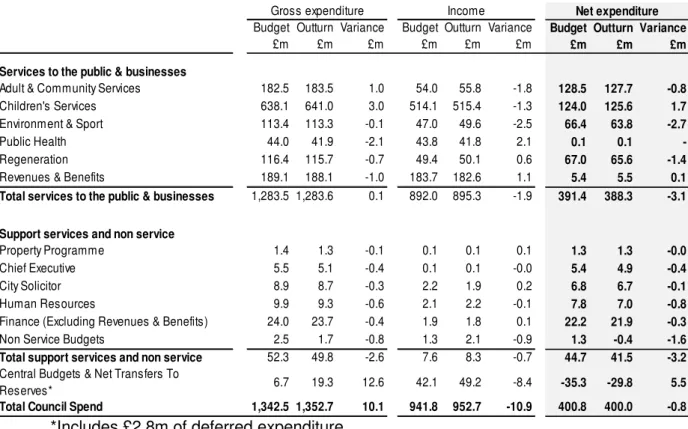 Table 1: Budgeted and Actual Expenditure and Income 