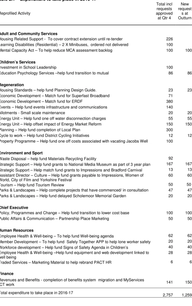 Table 2.1 – Expenditure to take place in 2016-17  