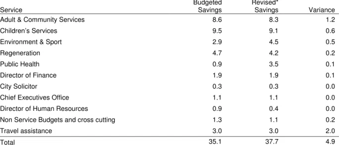 Table 2.2- Year on Year savings since 2010CSR 