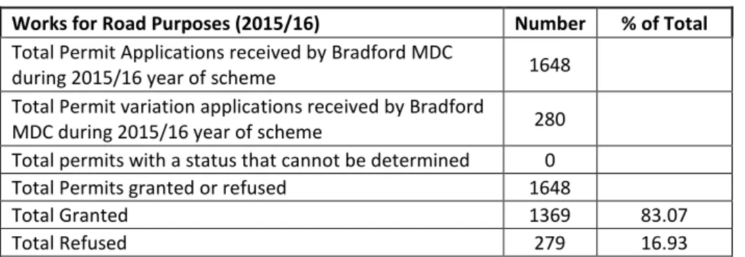 Table 2 – Works for Road Purposes 2015/16 