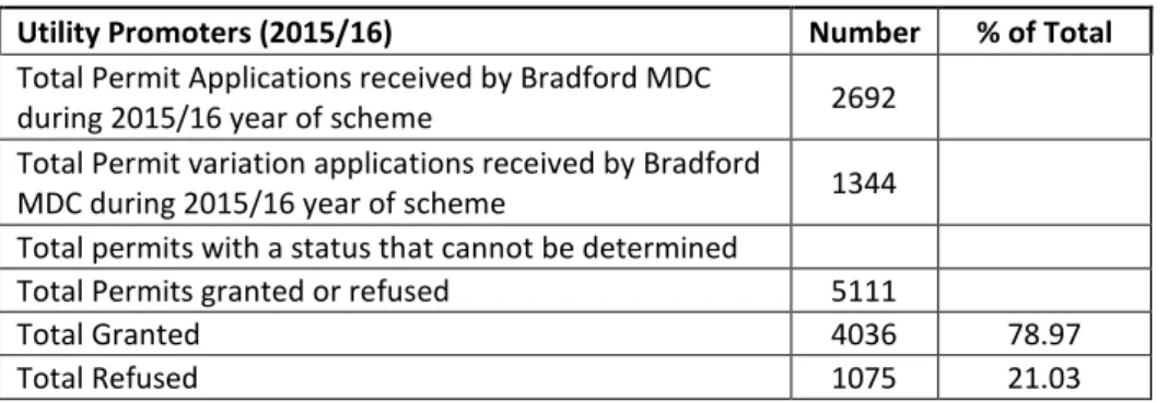 Table 3 – Utility Promoters  2015/16 
