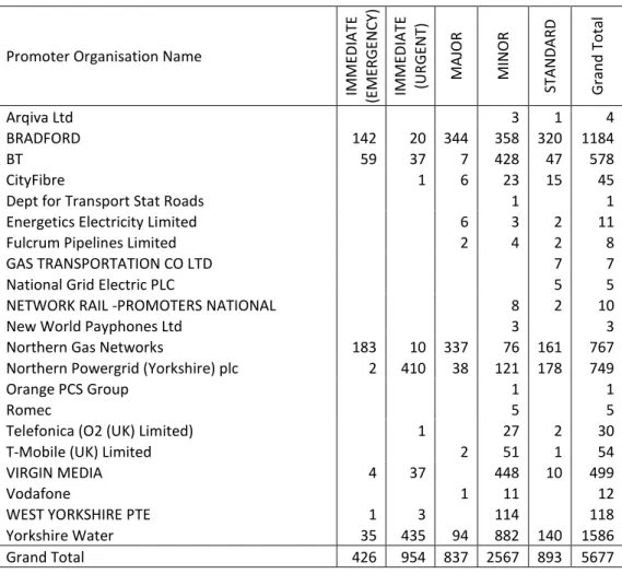 Table 7 - Applications Granted by Activity Type 2016/17 