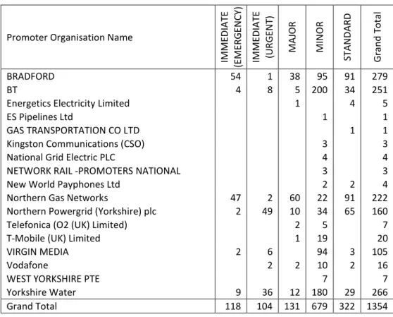 Table 8  -  Applications Refused by Activity Type 2015/16 