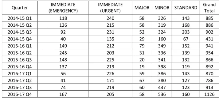 Table 10 – Total number of Works in all Categories 
