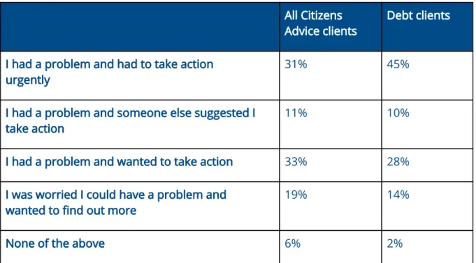 Table 1: When do people seek advice?   8