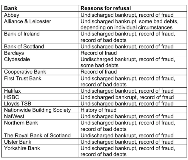 Table 2.1 – Reasons for refusing basic bank accounts 31