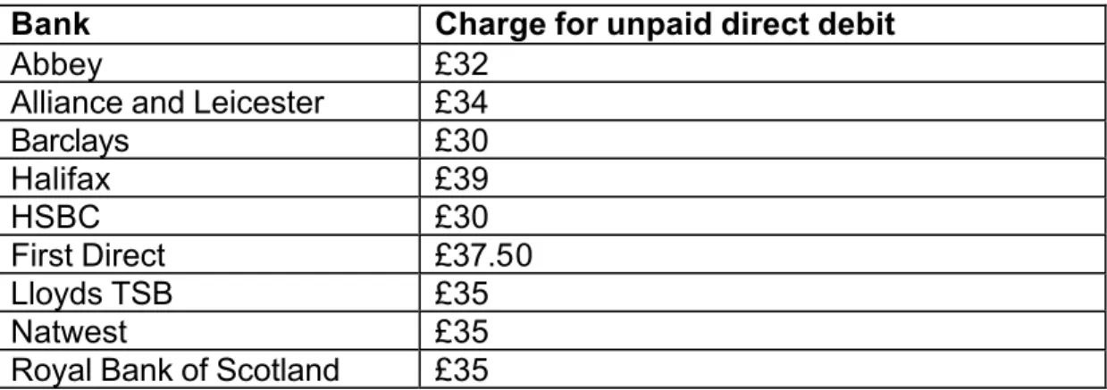 Table 3.2 Unpaid direct debit charges for current accounts 51 Bank  Charge for unpaid direct debit 