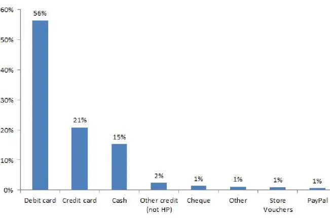 Figure 2: Three in four consumers made their prepayment by credit or  debit card 