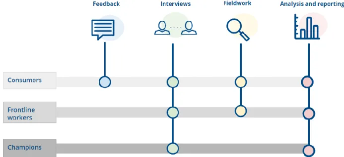 Table 1: Summary of the number of participants we got feedback from  Consumer  Frontline Worker  Champion 