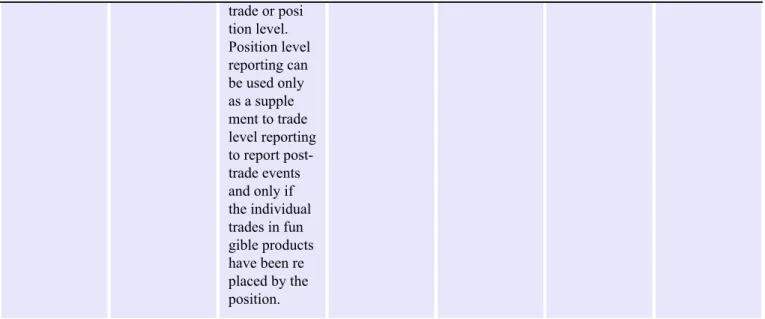 Table 3 Margin data