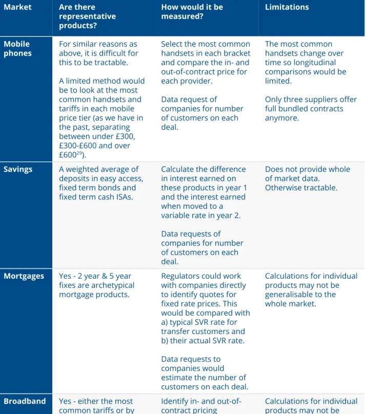 Figure 4: Measuring loyalty for ‘basic’ products in other markets  Market  Are there 