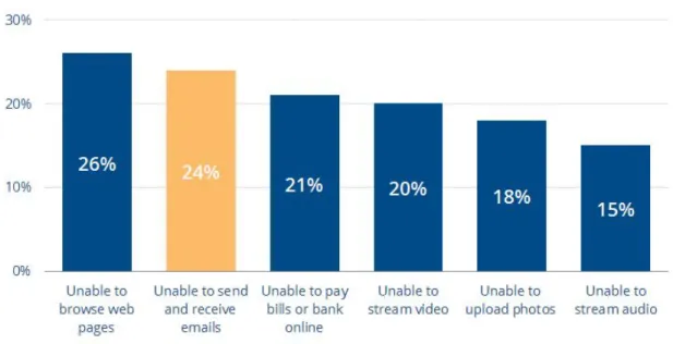 Fig 2: Consumers ‘always’/’regularly’ unable to perform tasks due to quality of  broadband connection 