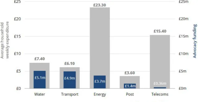 Fig 3: Average weekly expenditure and advocacy funding for essential services  