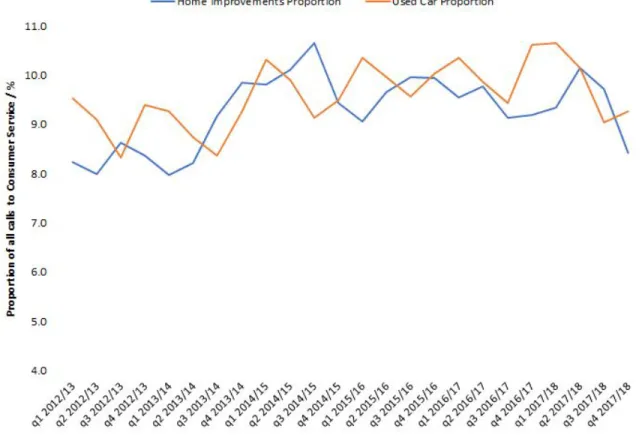 Figure 1: calls on home improvements and used cars as a proportion of all  calls received 