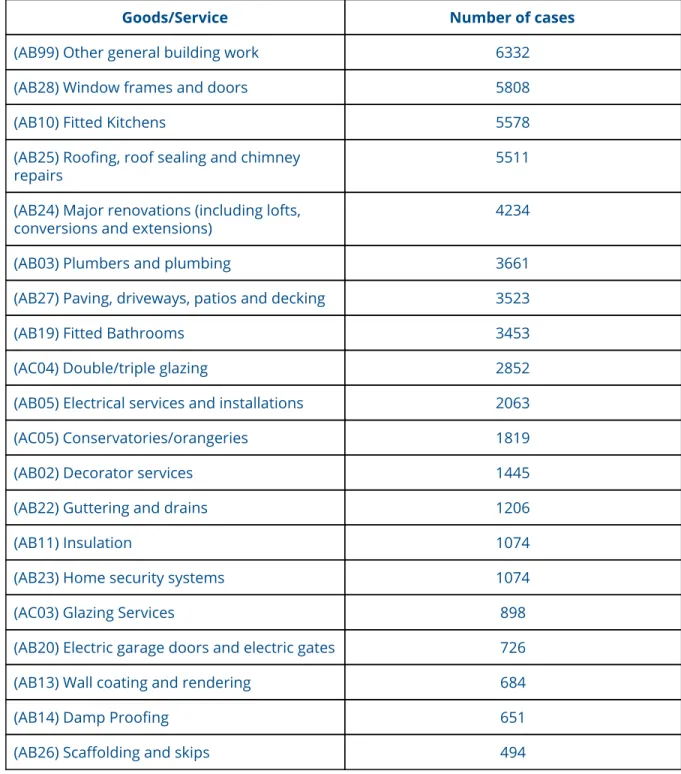 Table 4 below shows the type and volume of problems reported to the consumer service  in the home improvement market