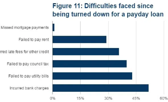 Figure 12 shows that fewer than half (37%) of consumers we surveyed felt  financially worse off as a result of being turned down for a payday loan