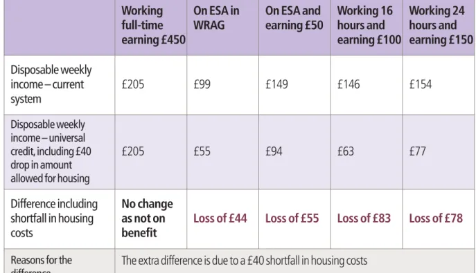 Table 2: Disposable income if there is a shortfall in support for housing costs
