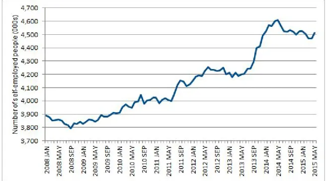 Figure 2 shows how the composition of self-employed jobs has changed.  There  have been increases in every occupation, but some of the largest increases have  been in occupations where, historically, there have been few self-employed people