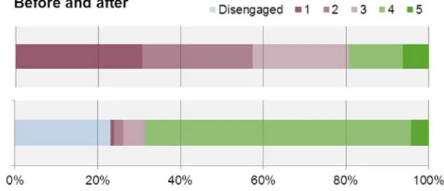 Figure 4: How clients express the challenges  around staying informed 