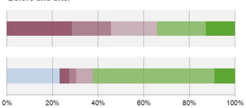 Figure 5: How clients express the challenges getting online  