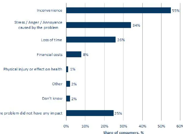 Figure 6. The impact of parcel delivery problems
