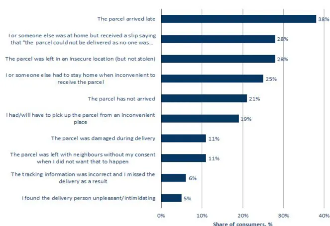 Figure 1. Problems with parcel delivery 