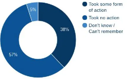 Figure 2. Consumer action 