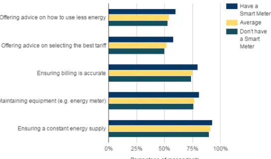 Figure   1:   Level   of   trust   in   energy   supplier   functions 
