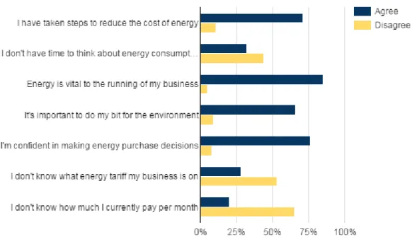 Figure   2:   Attitudes   to   energy 