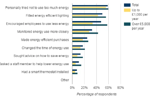 Figure   4:      Actions   taken   to   reduce   energy   use 