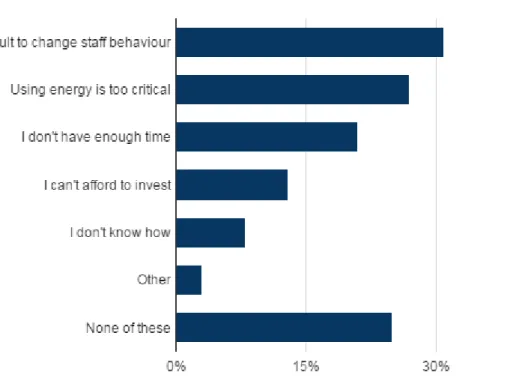 Figure   5:   Barriers   to   reducing   energy   use 